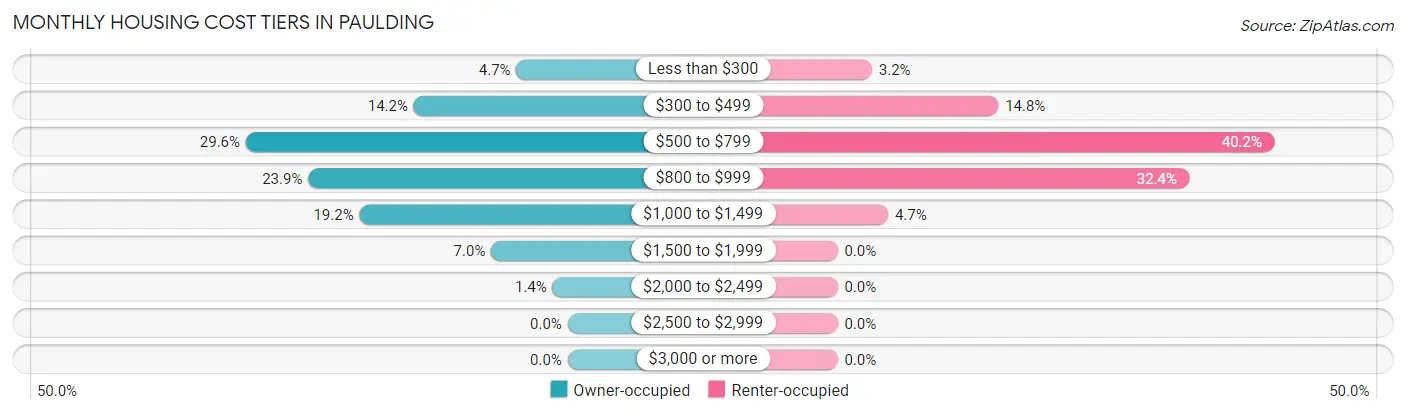 Monthly Housing Cost Tiers in Paulding