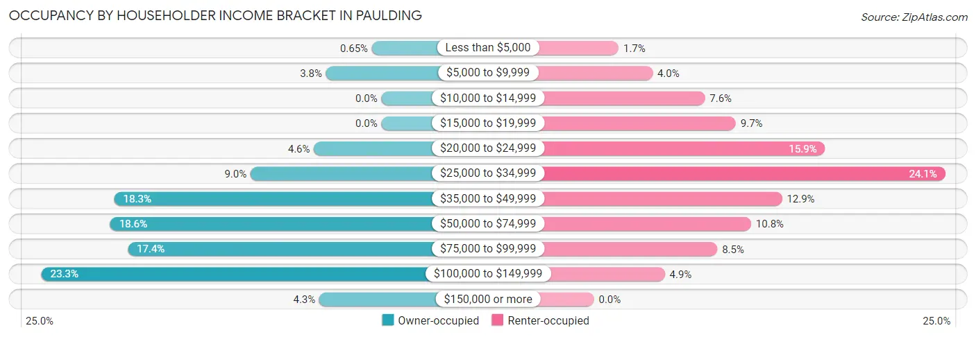 Occupancy by Householder Income Bracket in Paulding