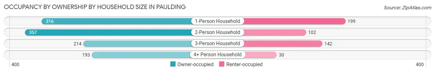 Occupancy by Ownership by Household Size in Paulding
