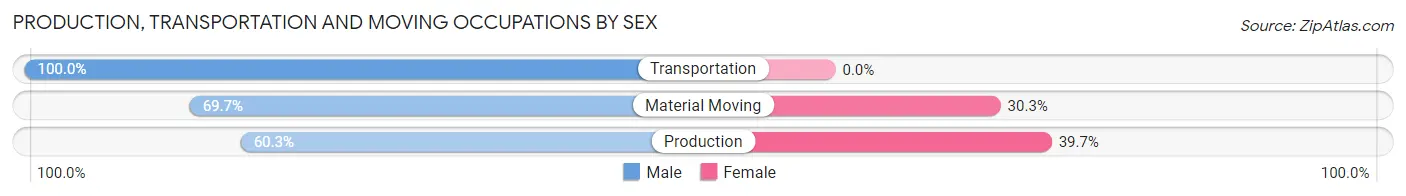 Production, Transportation and Moving Occupations by Sex in Paulding