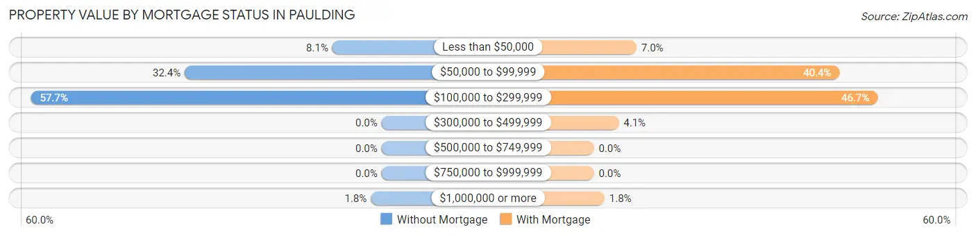 Property Value by Mortgage Status in Paulding
