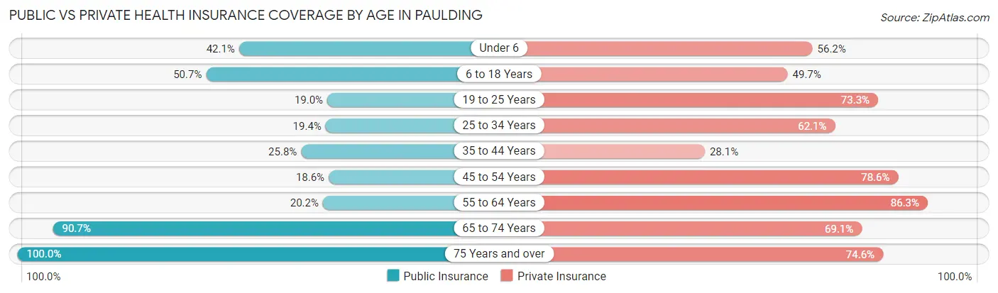 Public vs Private Health Insurance Coverage by Age in Paulding