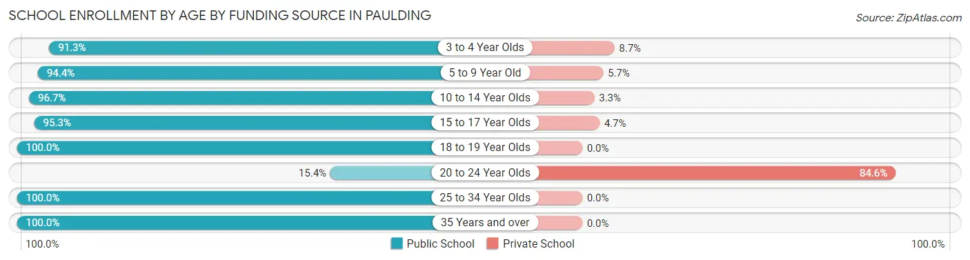 School Enrollment by Age by Funding Source in Paulding