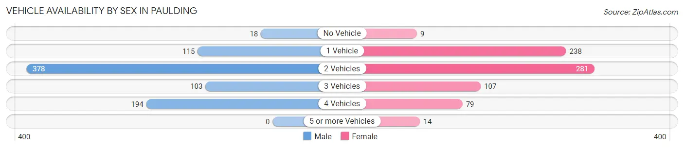 Vehicle Availability by Sex in Paulding