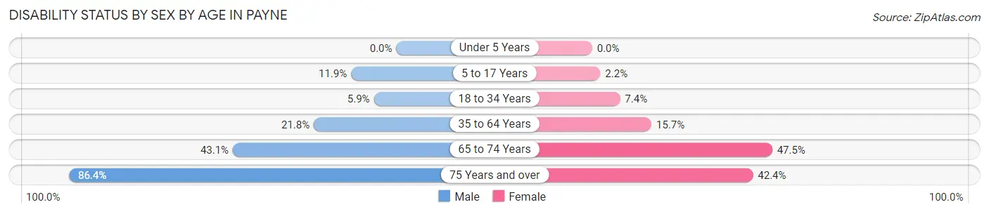 Disability Status by Sex by Age in Payne