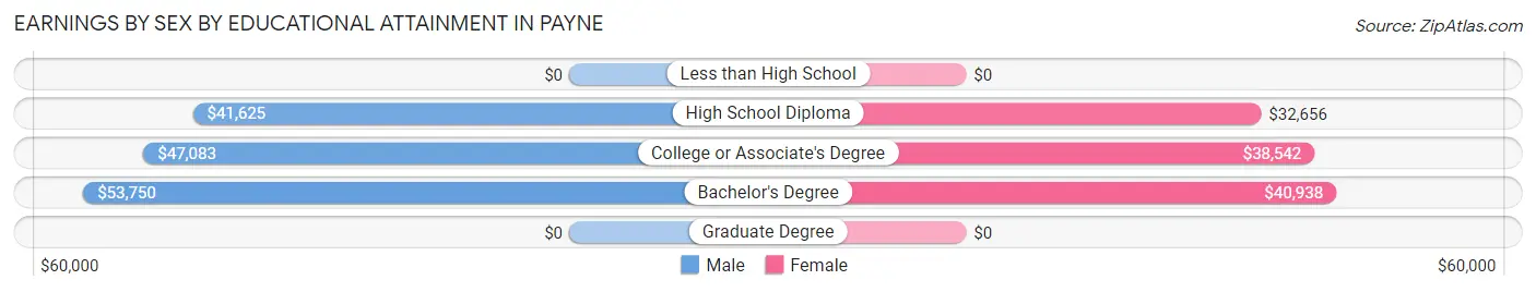 Earnings by Sex by Educational Attainment in Payne