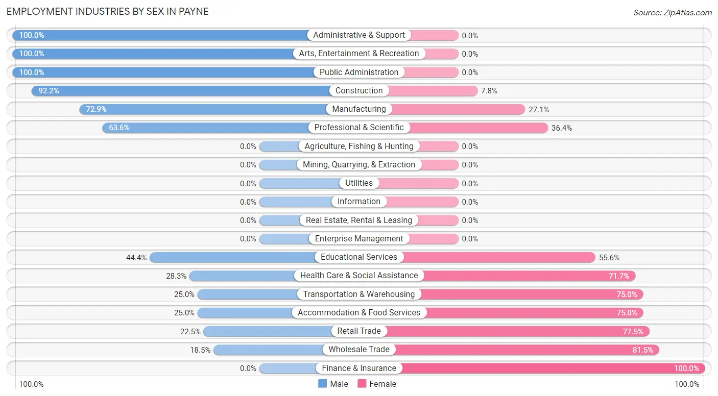 Employment Industries by Sex in Payne