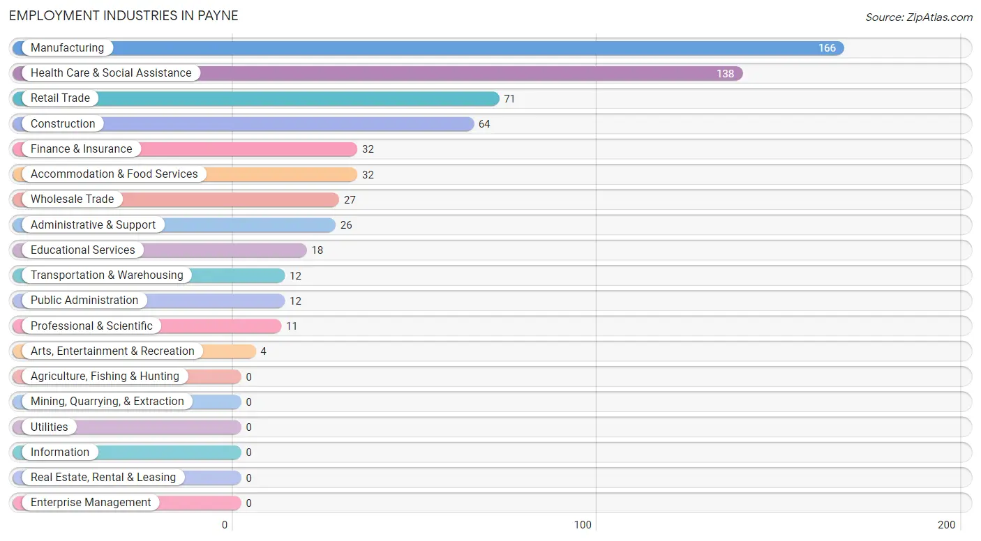 Employment Industries in Payne