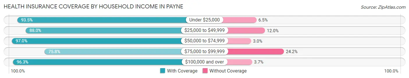 Health Insurance Coverage by Household Income in Payne