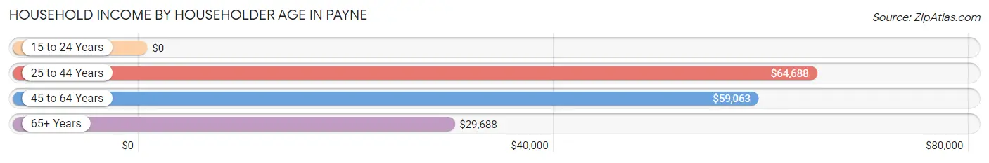 Household Income by Householder Age in Payne