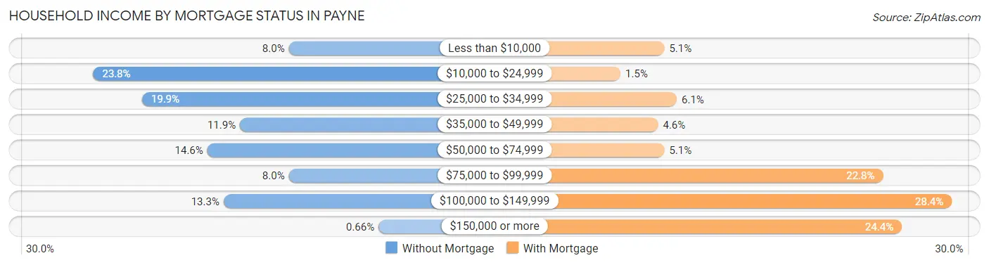 Household Income by Mortgage Status in Payne