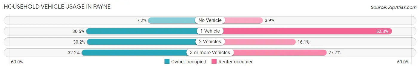 Household Vehicle Usage in Payne