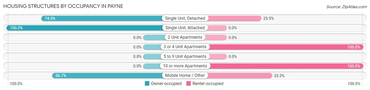 Housing Structures by Occupancy in Payne