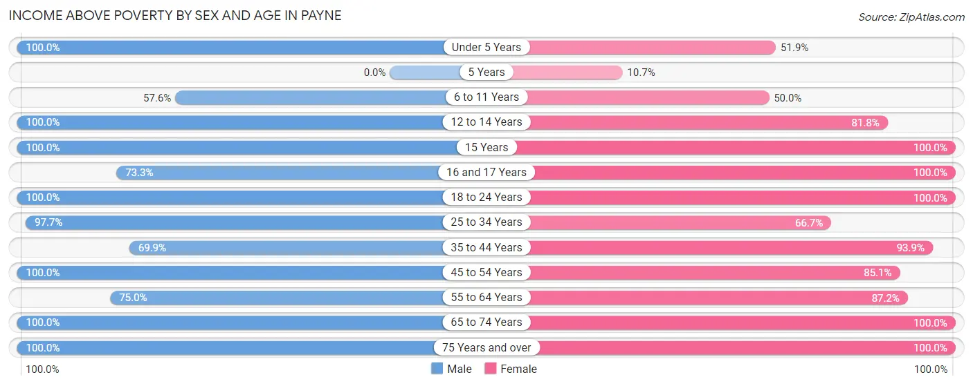 Income Above Poverty by Sex and Age in Payne