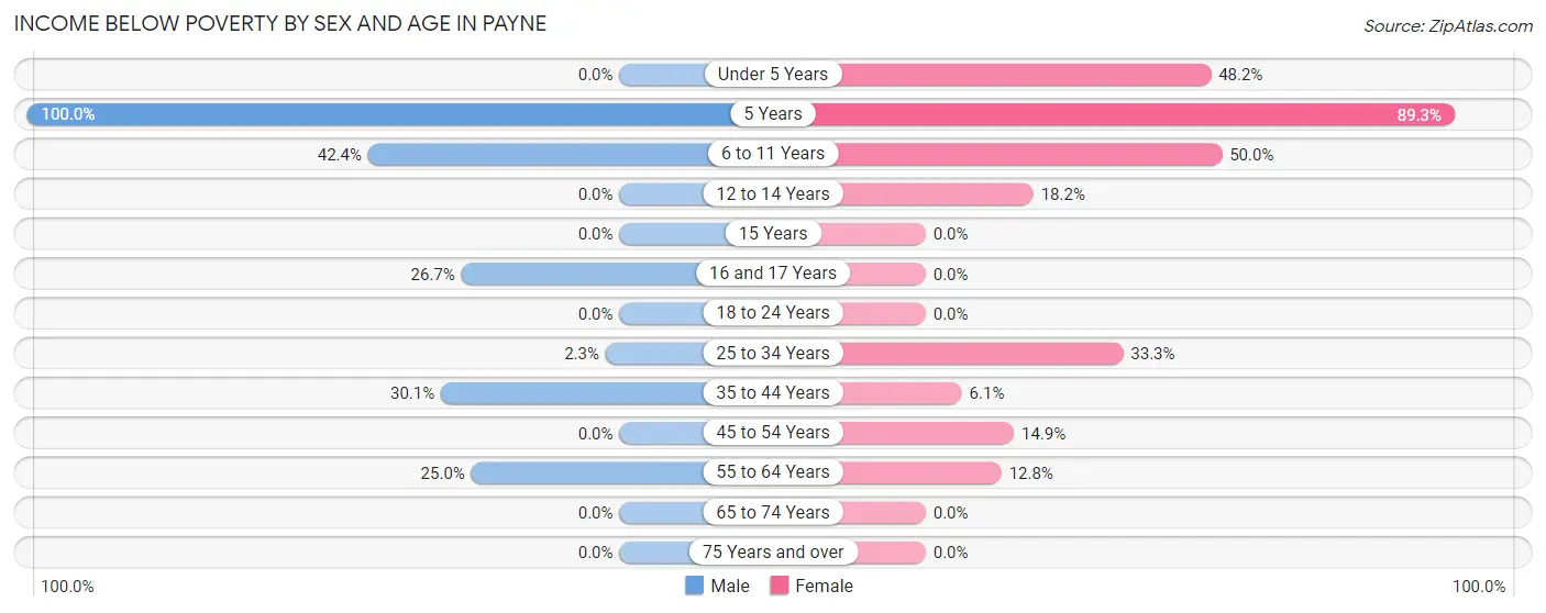 Income Below Poverty by Sex and Age in Payne