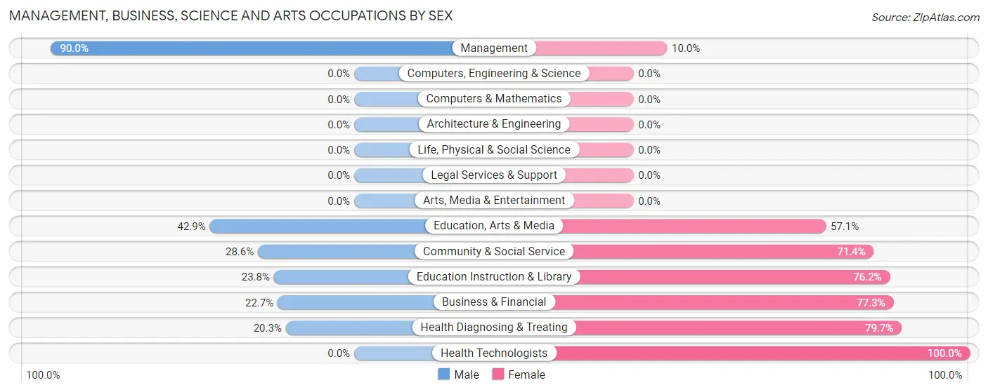 Management, Business, Science and Arts Occupations by Sex in Payne