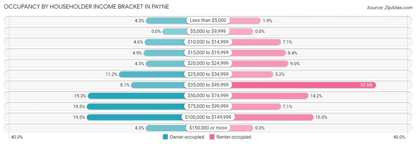 Occupancy by Householder Income Bracket in Payne