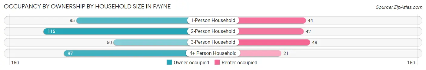 Occupancy by Ownership by Household Size in Payne