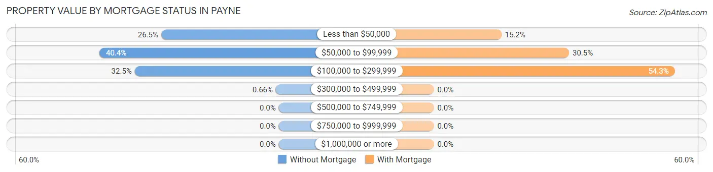 Property Value by Mortgage Status in Payne
