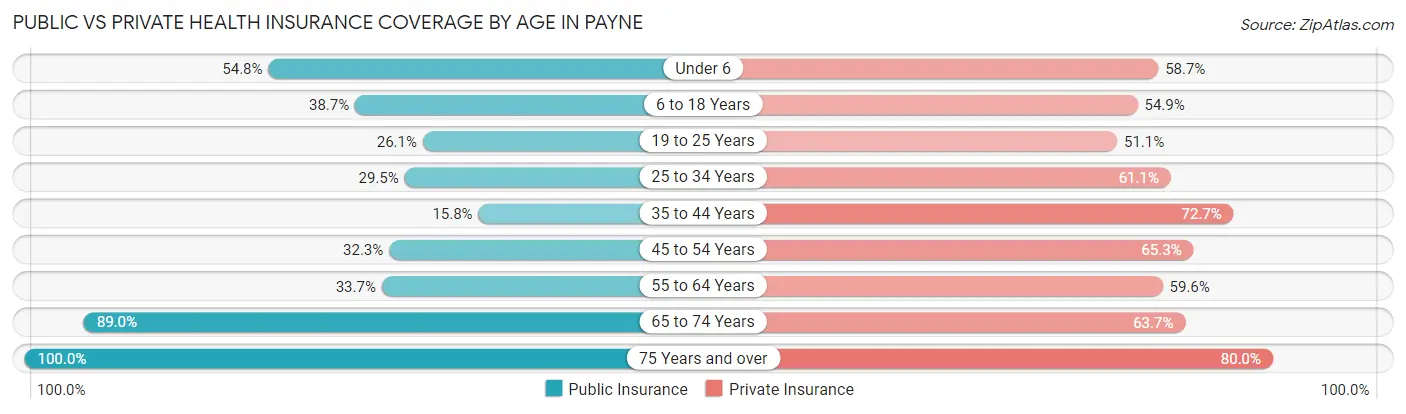 Public vs Private Health Insurance Coverage by Age in Payne