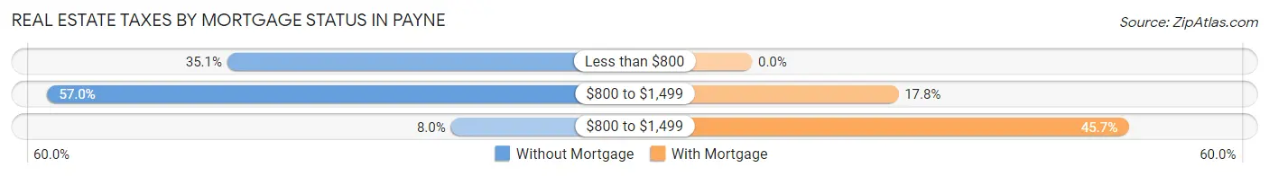 Real Estate Taxes by Mortgage Status in Payne