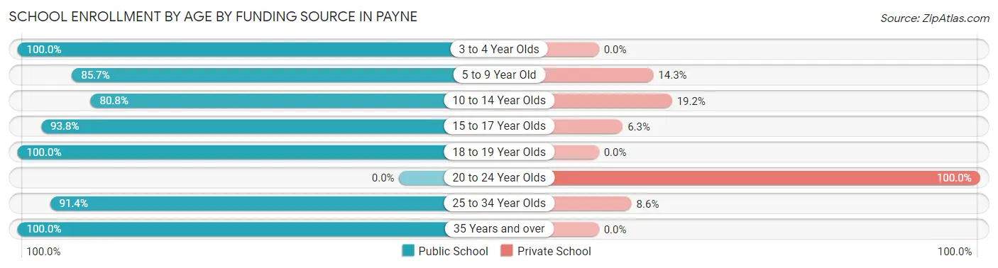 School Enrollment by Age by Funding Source in Payne