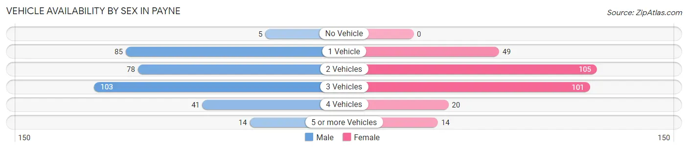 Vehicle Availability by Sex in Payne