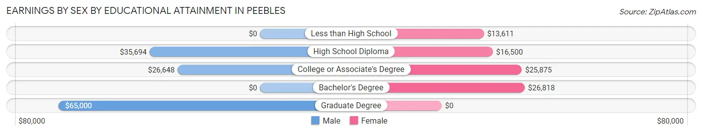 Earnings by Sex by Educational Attainment in Peebles