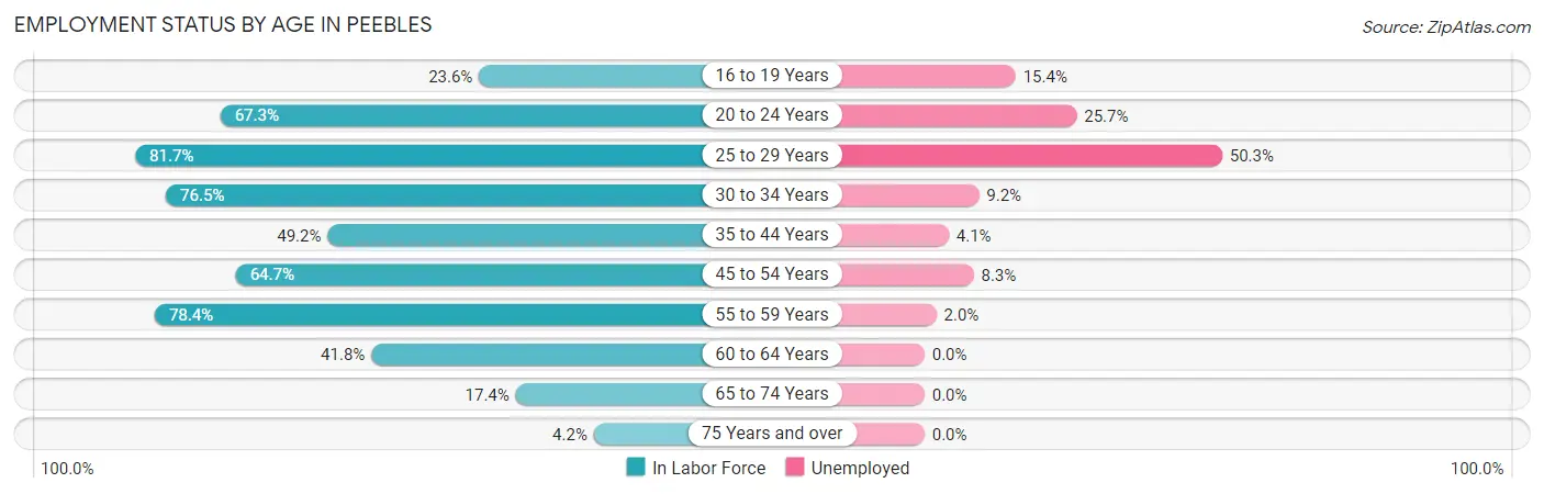 Employment Status by Age in Peebles