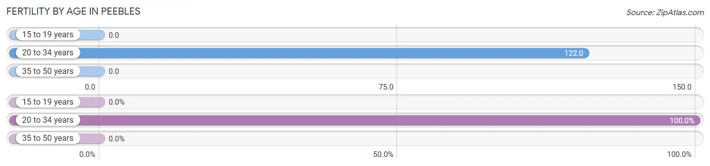 Female Fertility by Age in Peebles