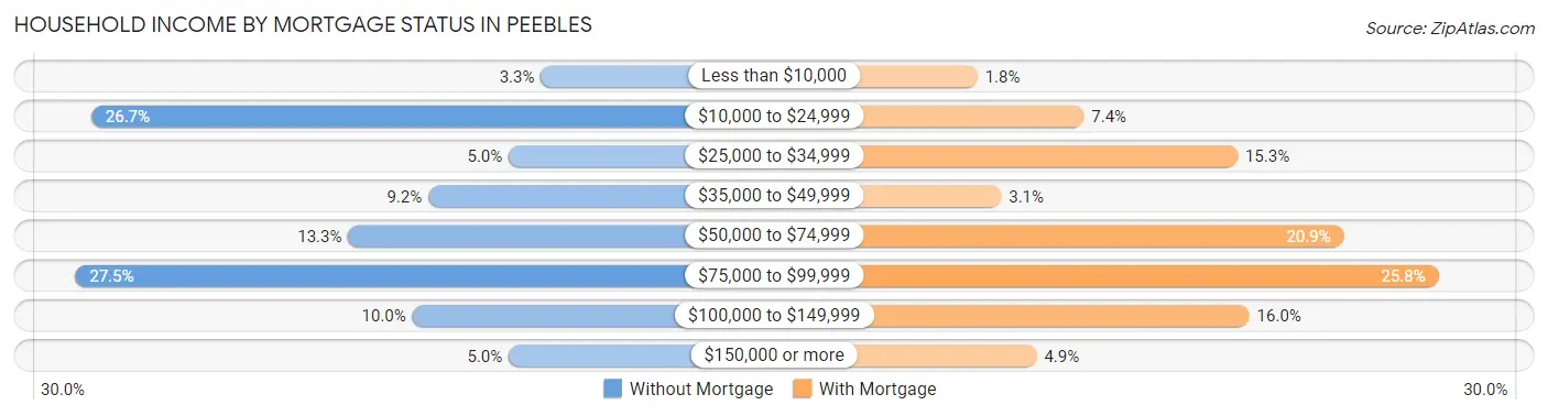 Household Income by Mortgage Status in Peebles