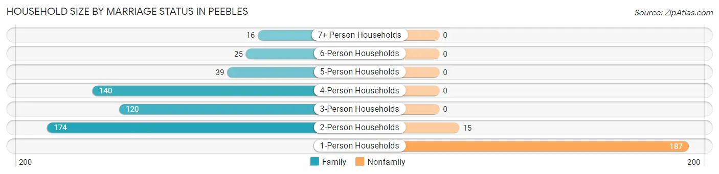 Household Size by Marriage Status in Peebles