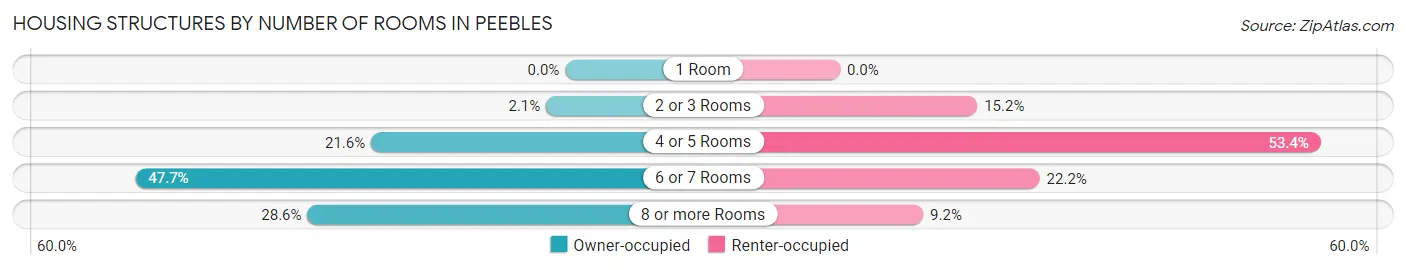 Housing Structures by Number of Rooms in Peebles