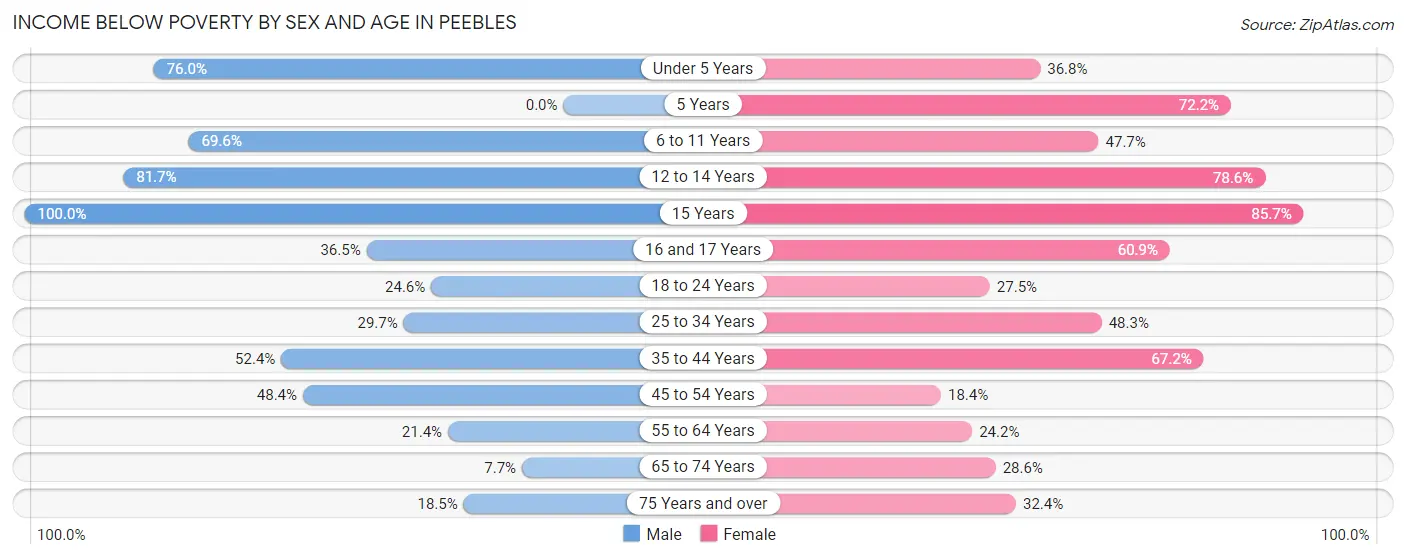 Income Below Poverty by Sex and Age in Peebles