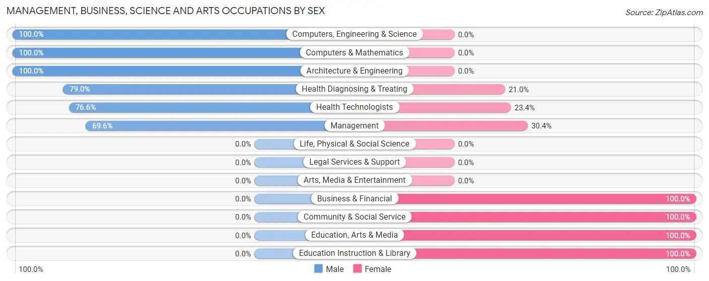 Management, Business, Science and Arts Occupations by Sex in Peebles