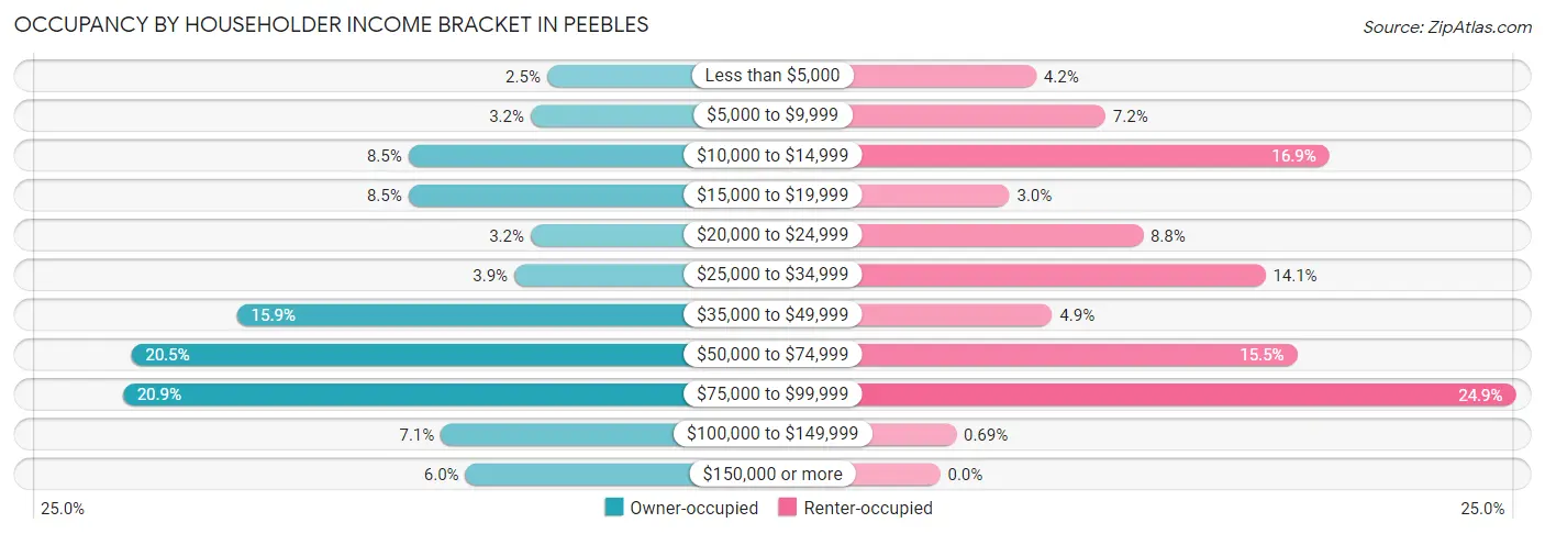 Occupancy by Householder Income Bracket in Peebles