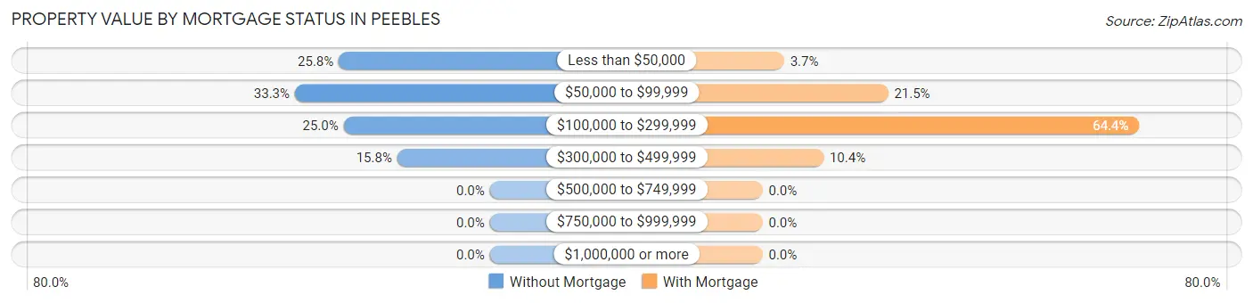 Property Value by Mortgage Status in Peebles