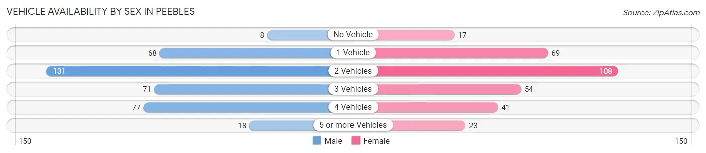 Vehicle Availability by Sex in Peebles