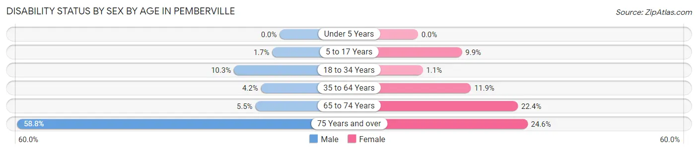 Disability Status by Sex by Age in Pemberville
