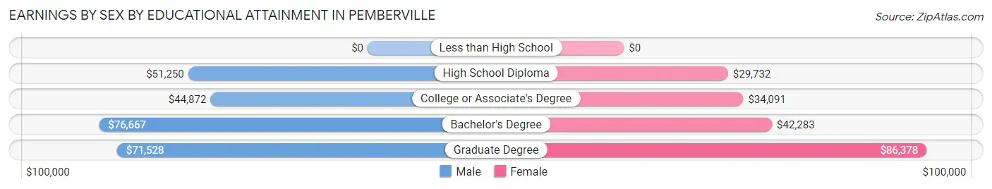 Earnings by Sex by Educational Attainment in Pemberville