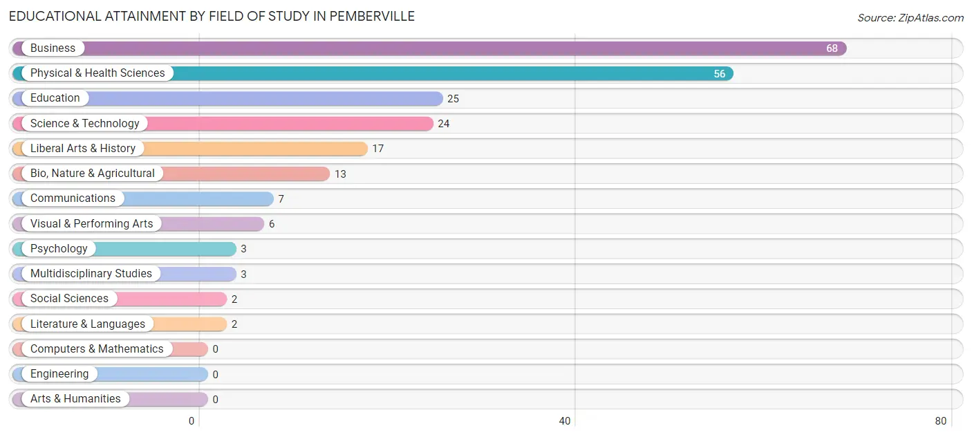 Educational Attainment by Field of Study in Pemberville