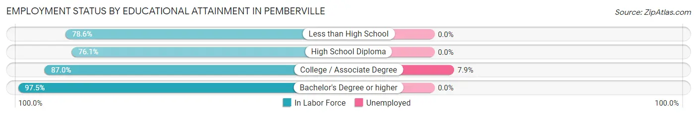 Employment Status by Educational Attainment in Pemberville