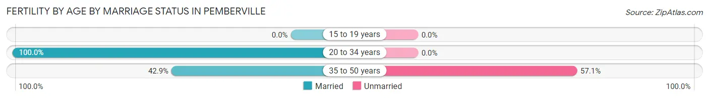 Female Fertility by Age by Marriage Status in Pemberville