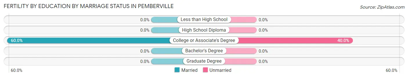 Female Fertility by Education by Marriage Status in Pemberville
