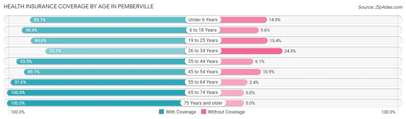 Health Insurance Coverage by Age in Pemberville