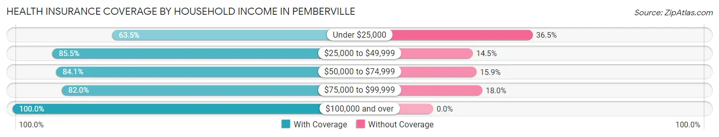 Health Insurance Coverage by Household Income in Pemberville