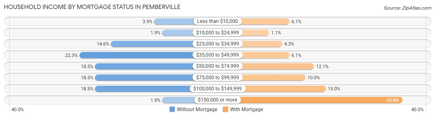 Household Income by Mortgage Status in Pemberville