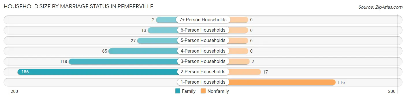 Household Size by Marriage Status in Pemberville