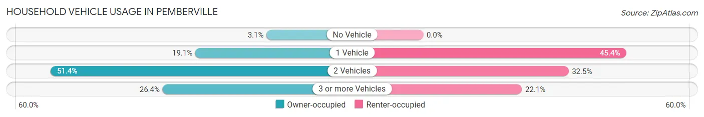Household Vehicle Usage in Pemberville