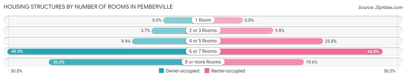 Housing Structures by Number of Rooms in Pemberville